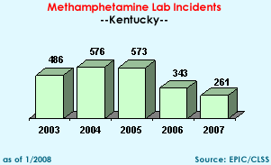 Methamphetamine Lab Incidents: Kentucky